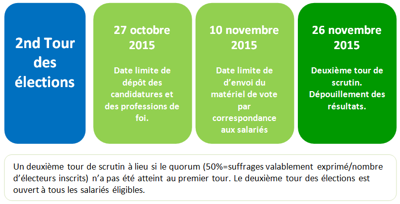 Calendrier Elections professionnelles Afr 2015 Tour 2